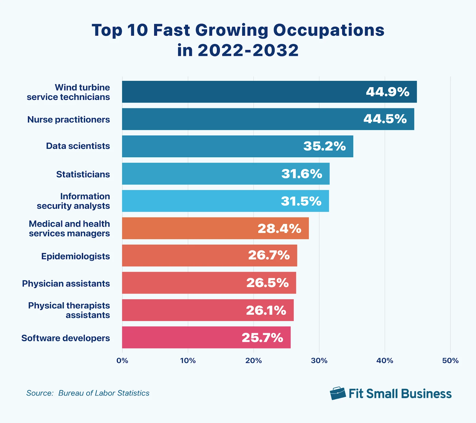 Alt-text: Chart showing the top 10 fastest growing occupations over the next ten years