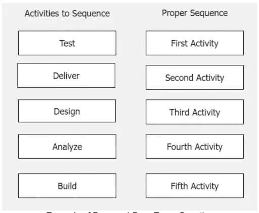An example of a drag-and-drop-style question on the CAPM certification exam