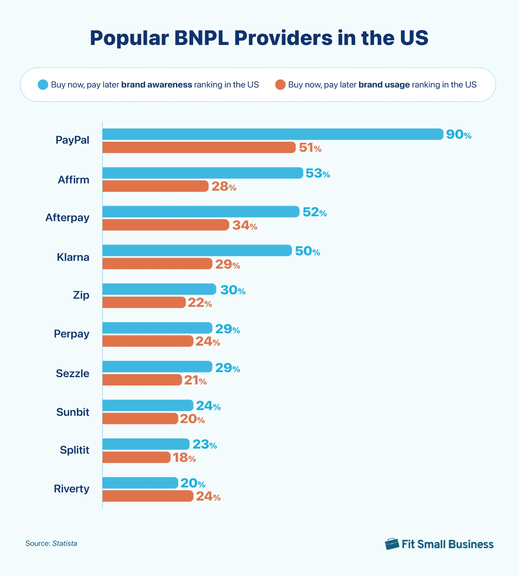 Bar graph of the most popular BNPL apps in the US in terms of usage and brand awareness.