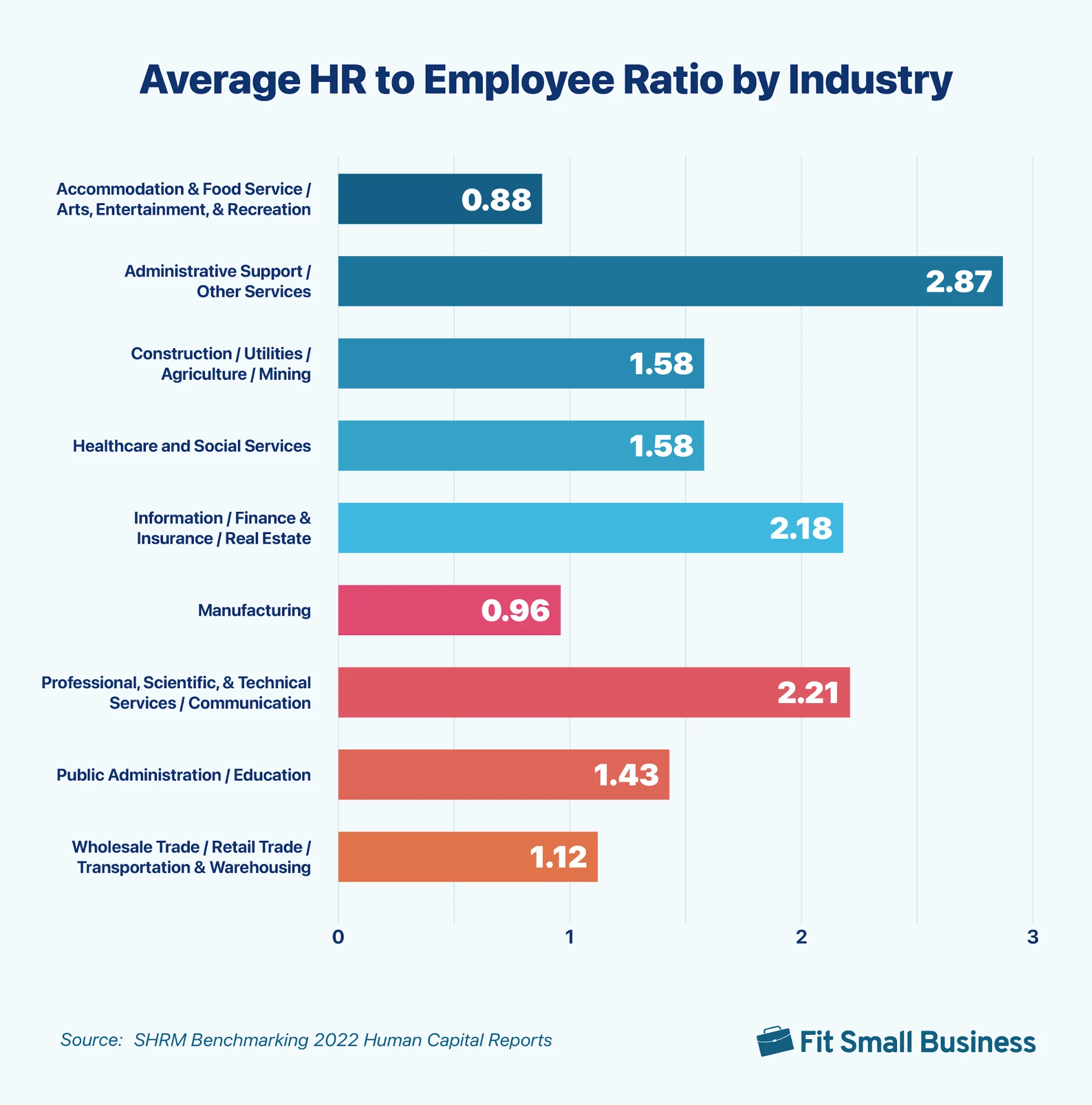 Average HR to Employee Ratio by Industry.