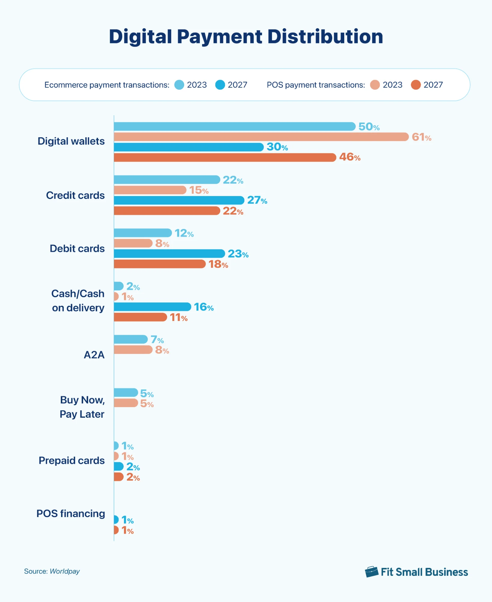 Graph showing digital payment distribution across payment methods for ecommerce and POS transactions in 2023 and 2027 (estimated).