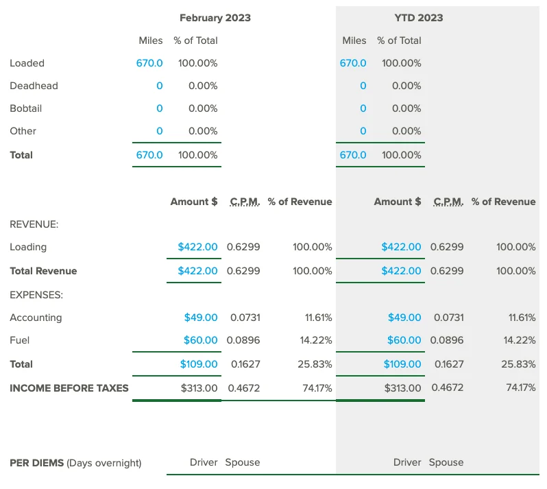 Sample profit and loss report in Rigbooks showing important data like loaded miles and total revenue.