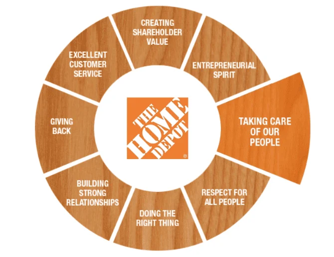 The Home Depot's business philosophy