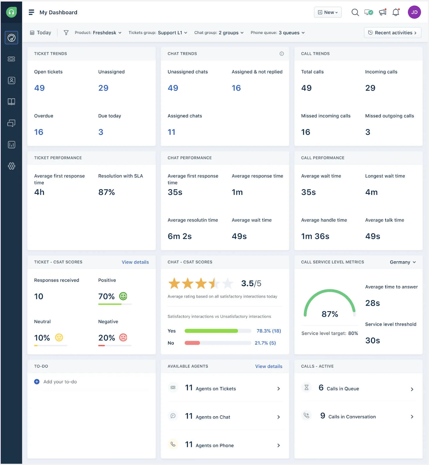 Freshdesk omnichannel dashboard gives you an overview of the daily volume of inquiries and more.