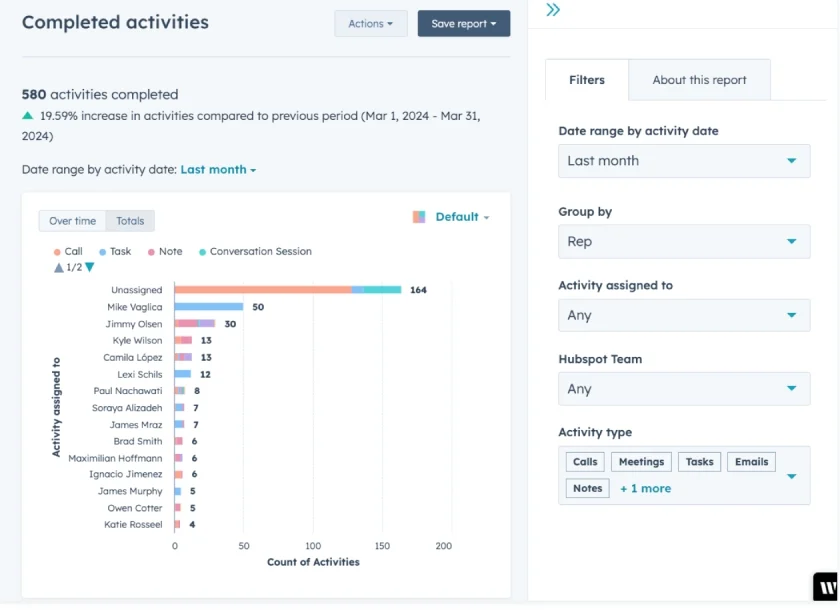 HubSpot CRM’s sales team performance report for completed activities.