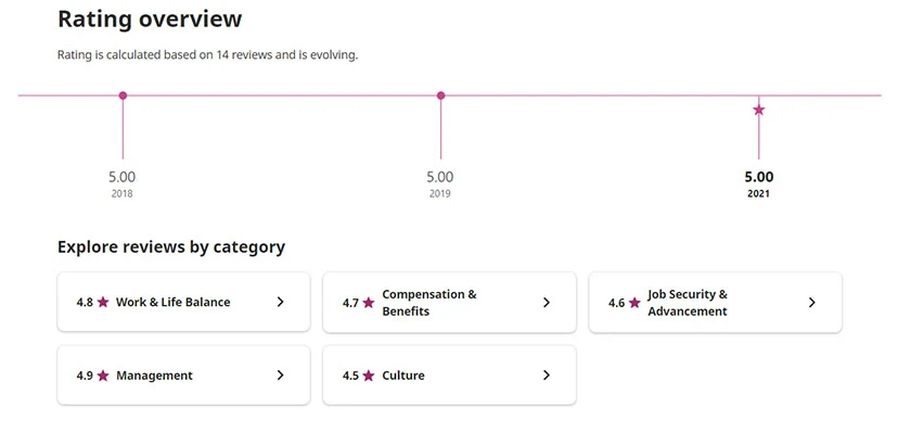 Indeed's rating overview.