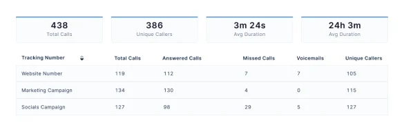 800.com call analytics summary displaying call trends and a list breaking down the tracking number for different campaigns.