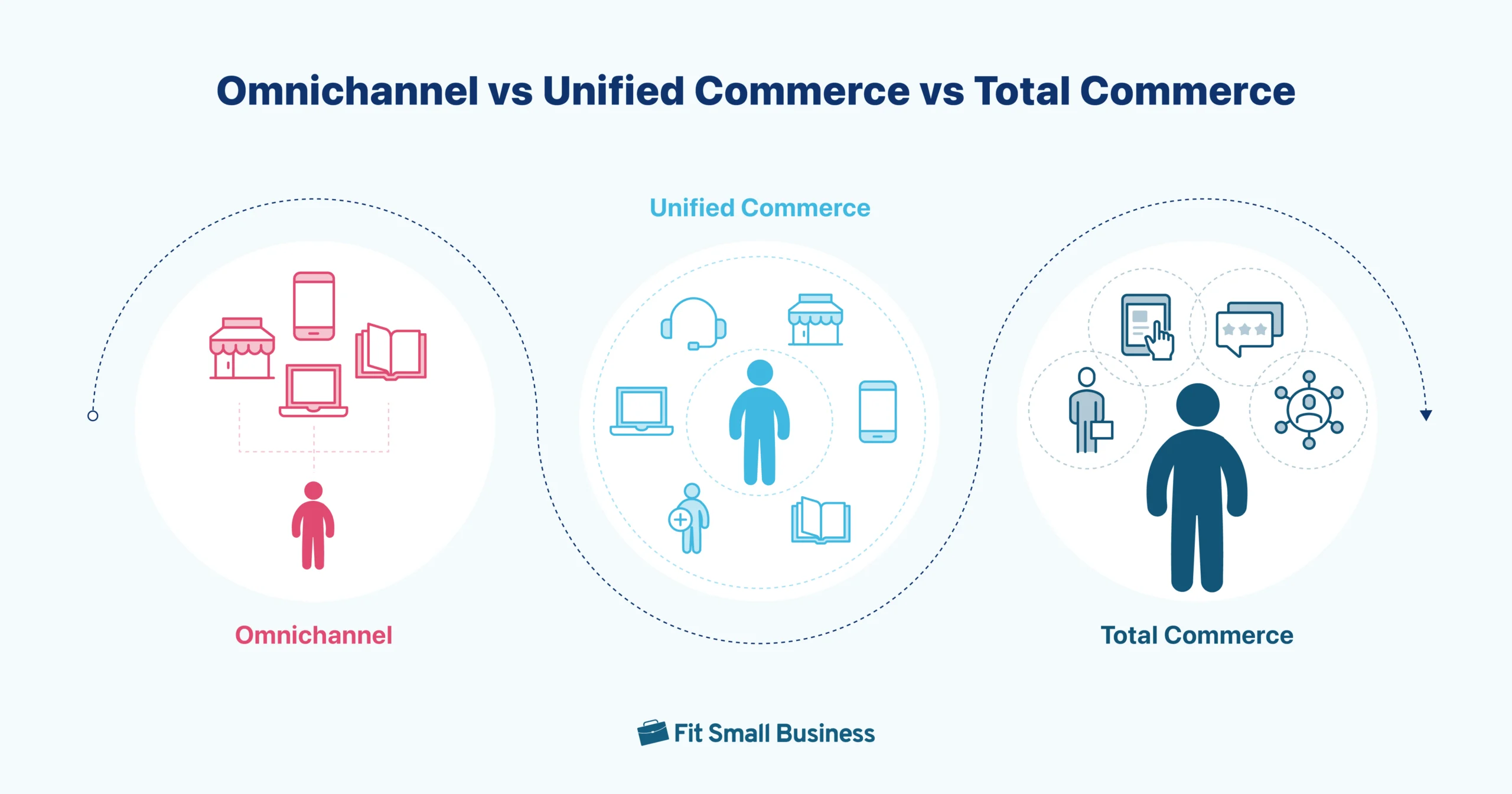omnichannel vs unified vs total commerce