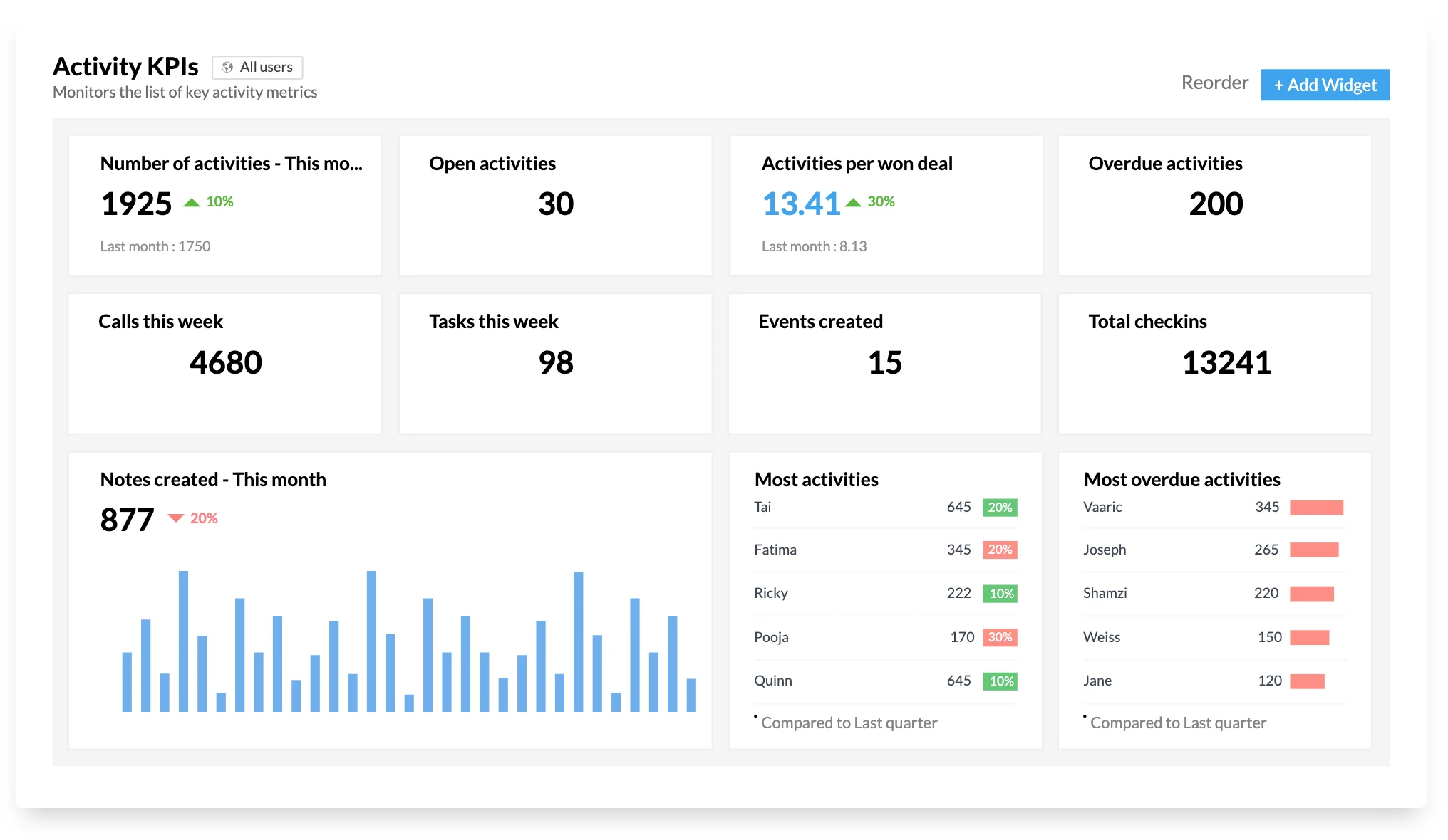 Zoho CRM’s sales dashboard showing key performance metrics.