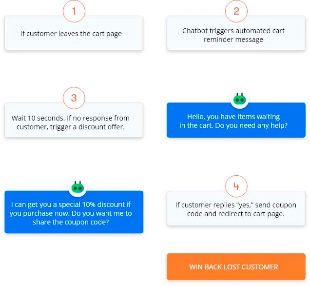 Diagram from Roundviuew chatbot showing how their chatbot prevents cart abandonment.