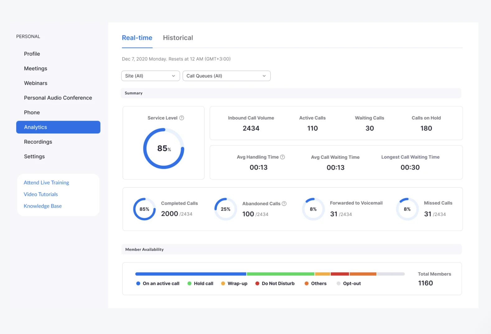 Analytics page of Zoom Phone.