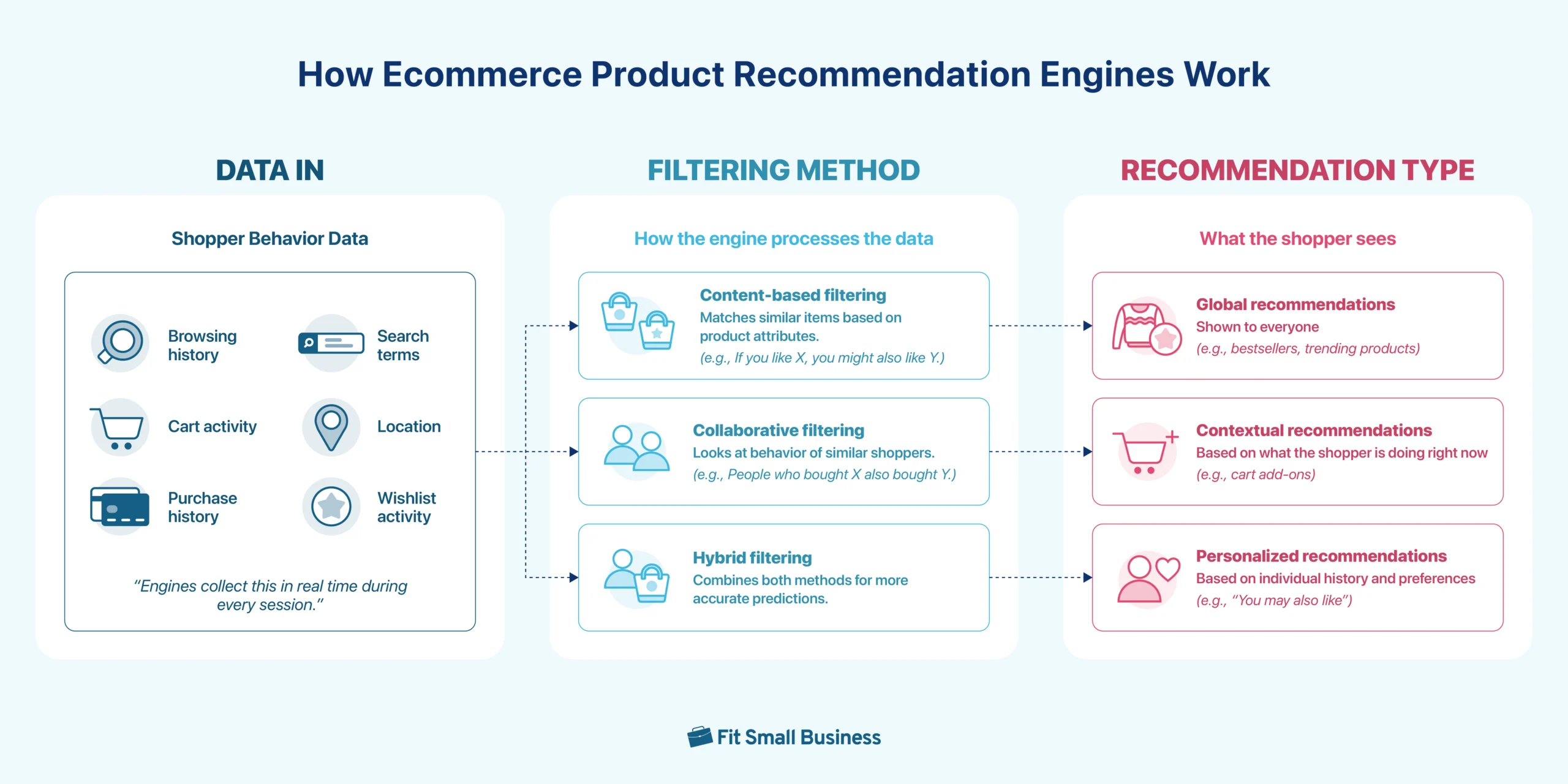 how ecommerce product recommendations work Flowchart-style graphic showing the engine at the center, with arrows going to “Data In” (browsing, purchase history, etc.), then branching into “Filtering Methods” (Content-Based, Collaborative, Hybrid), and ending with “Recommendation Types” (Global, Contextual, Personalized).