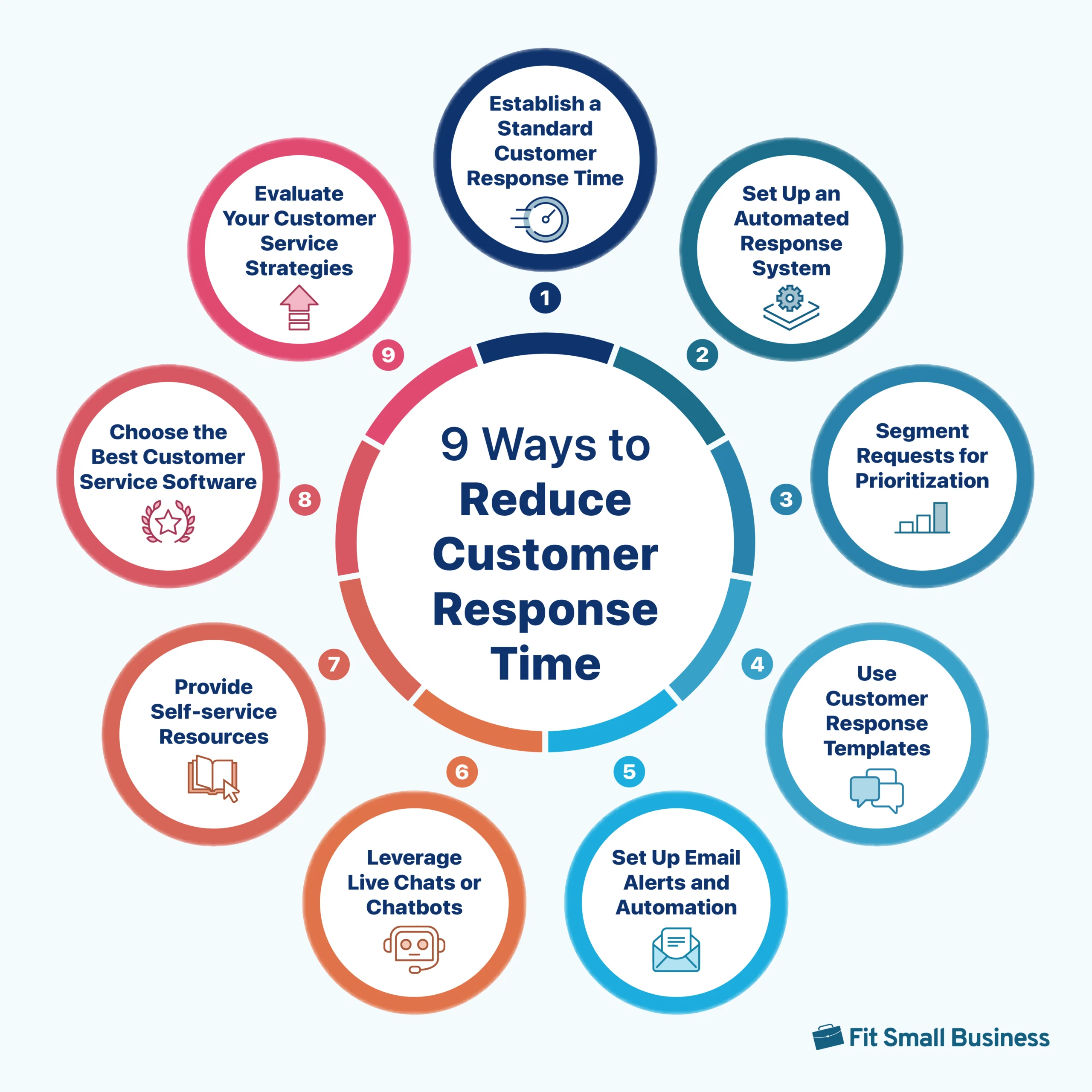 A graphic on how to reduce customer response time.