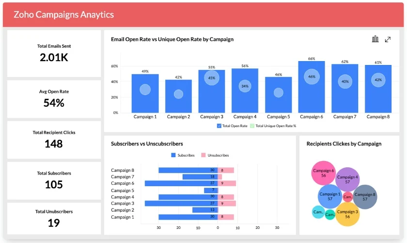 Zoho CRM’s campaign analytics dashboard showing email metrics between subscribers and unsubscribed and recipients clicks by campaign.