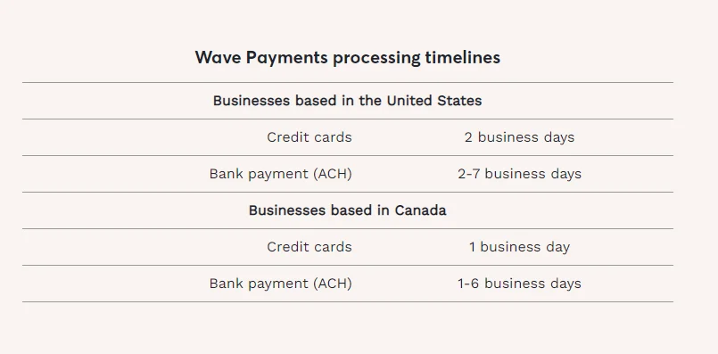 Wave Payments processing timeline sample.