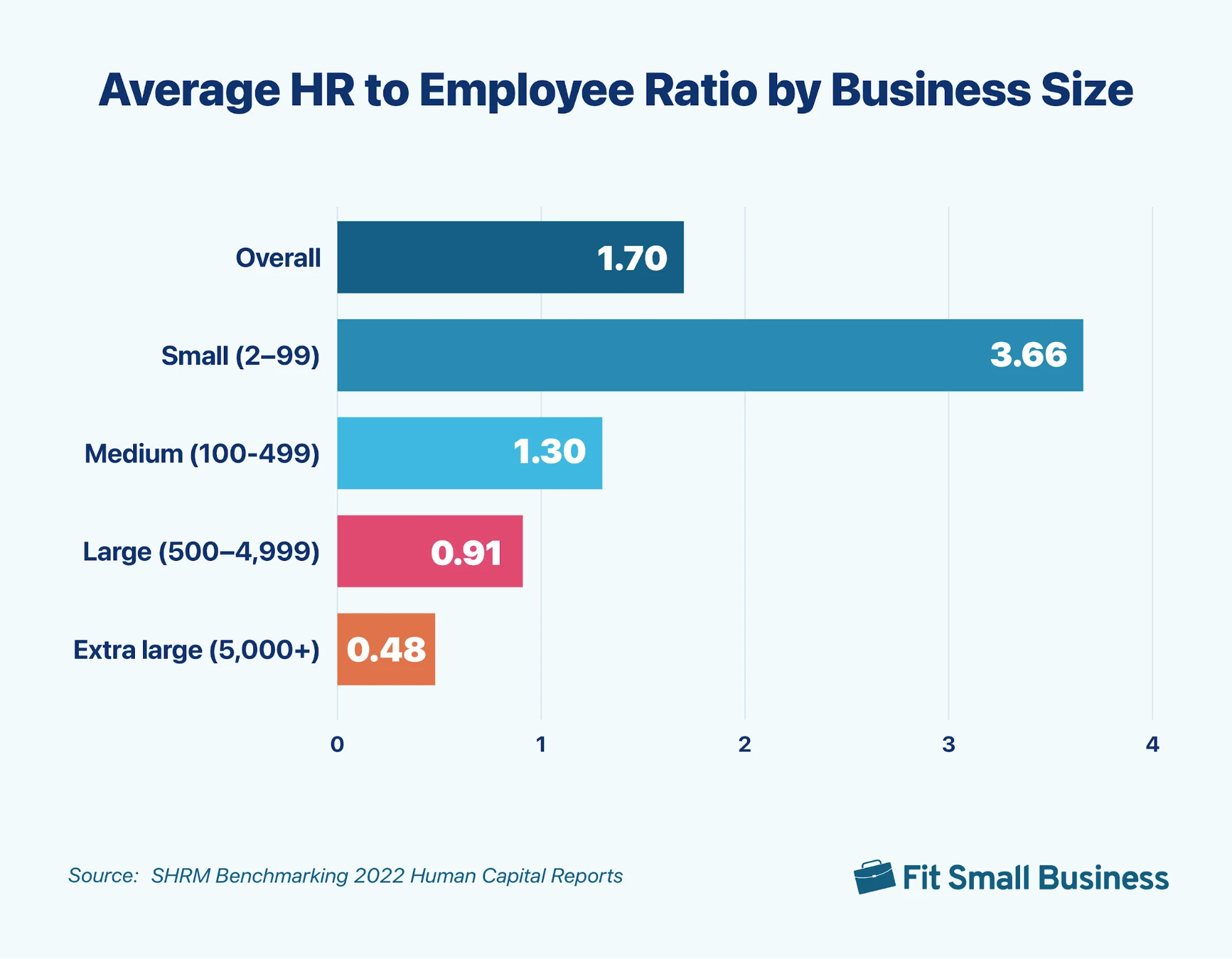 Average HR to Employee Ratio by Business Size.