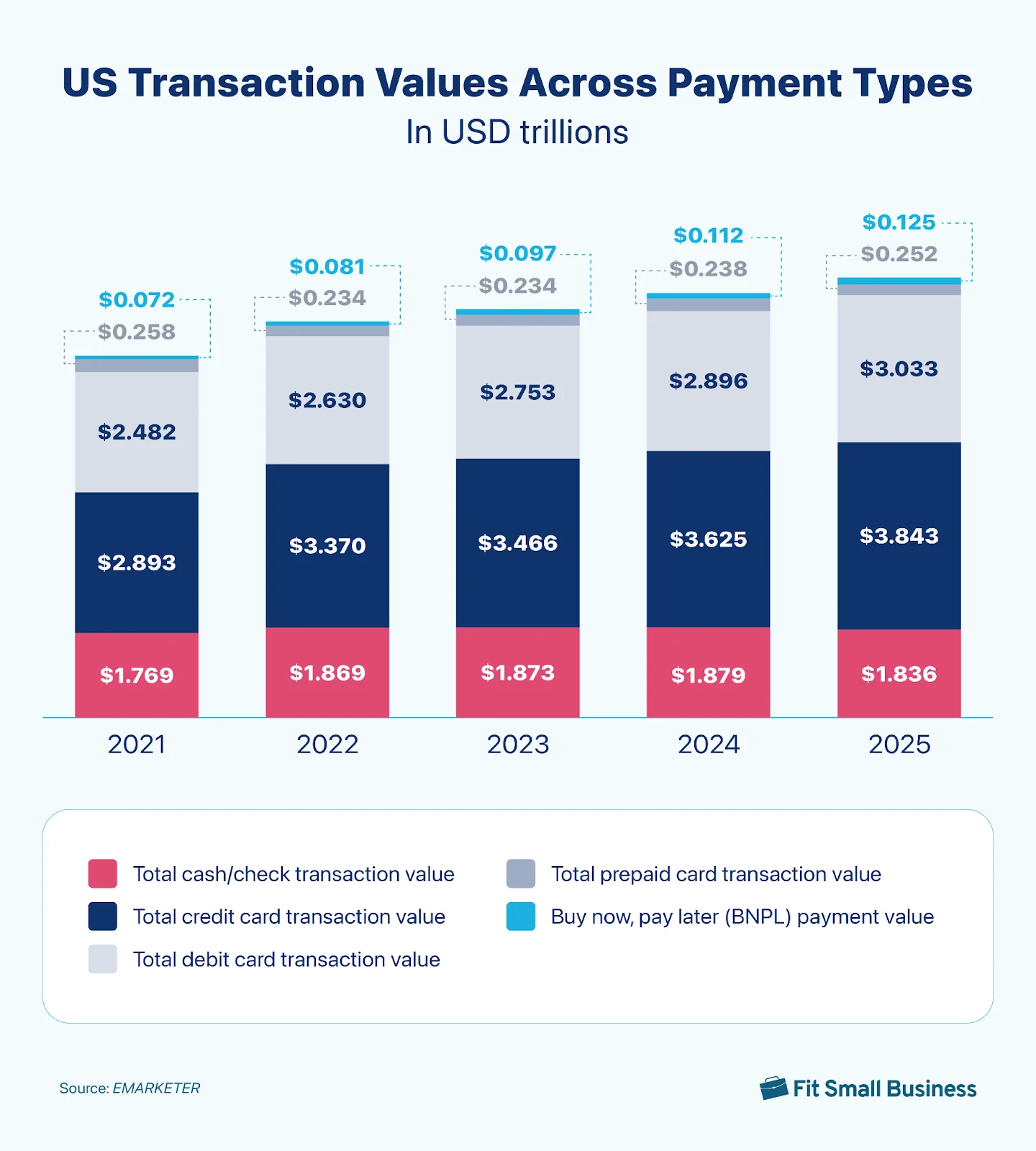 Bar graph of transaction values in USD trillions across payment types from 2021 to 2025