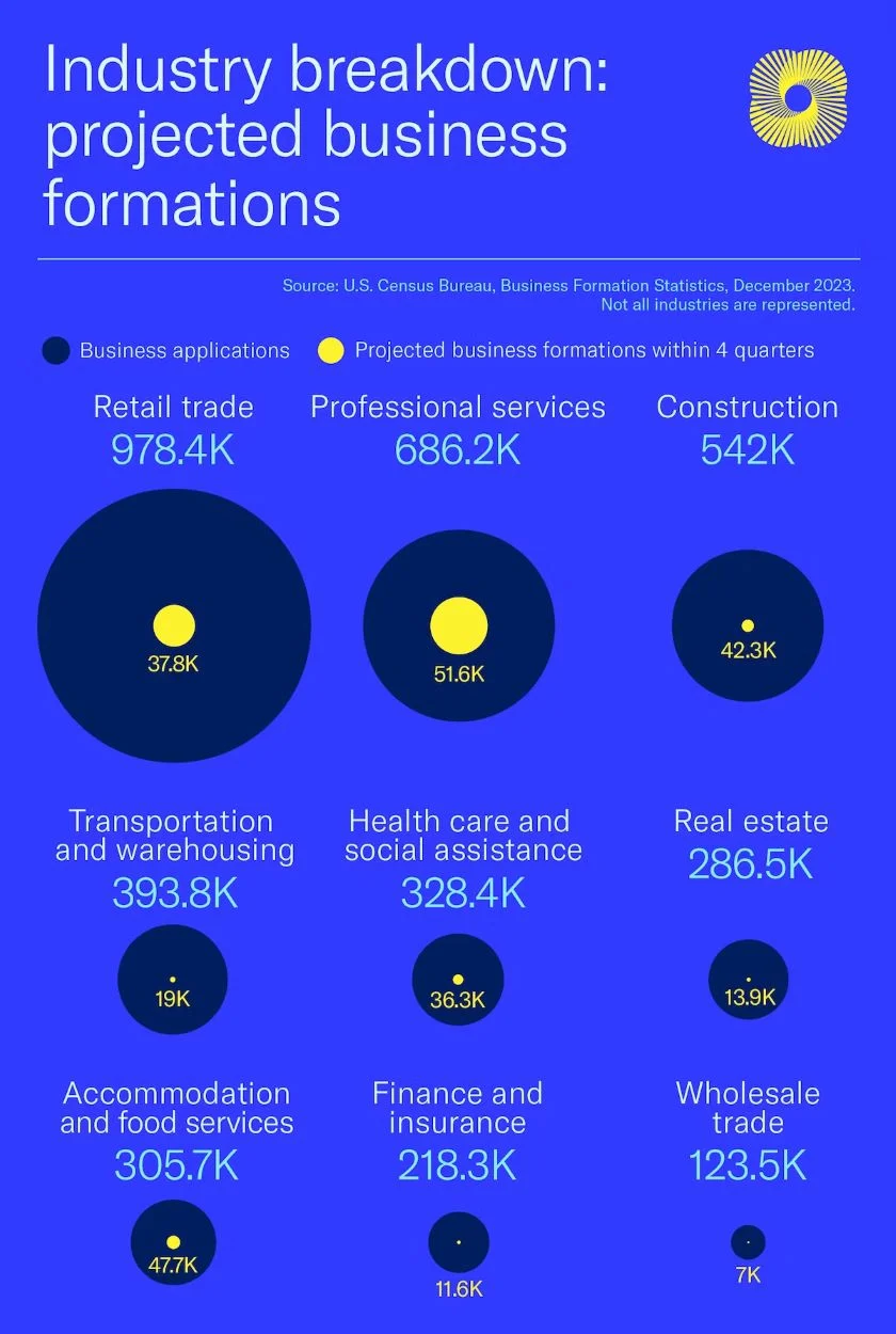 Infographic of projected business formations by industry