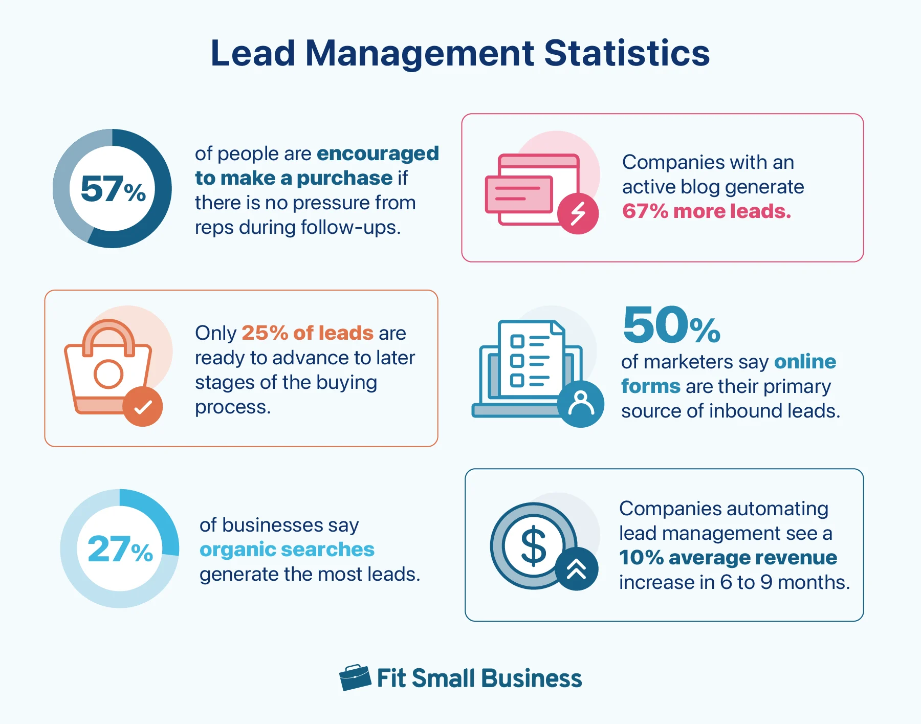 Graphic containing lead management statistics