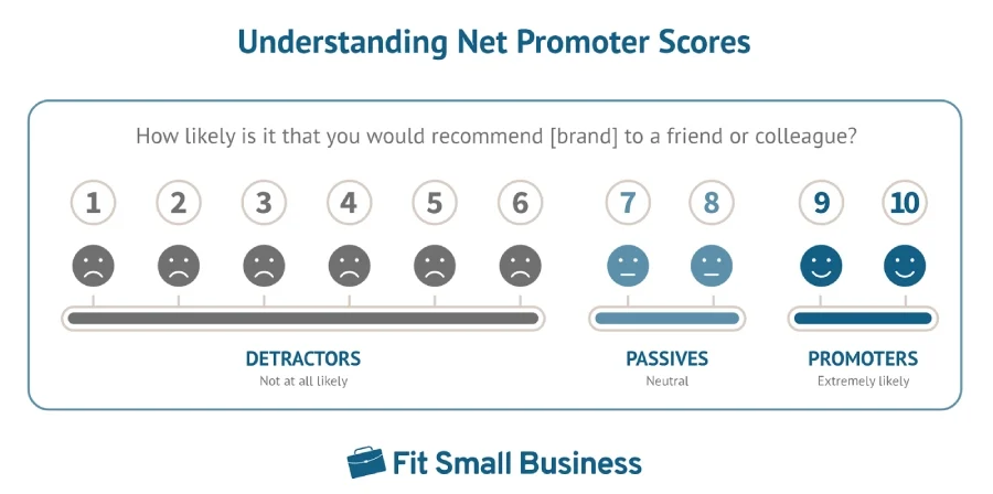 Net Promotor Scores explanation.