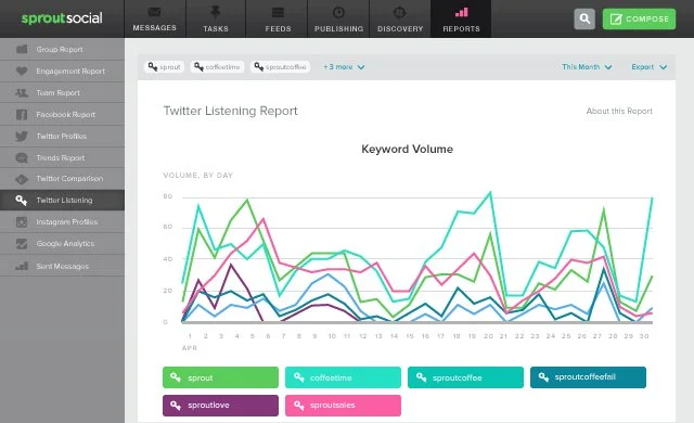 Getting Twitter keyword trends on Sprout Social.