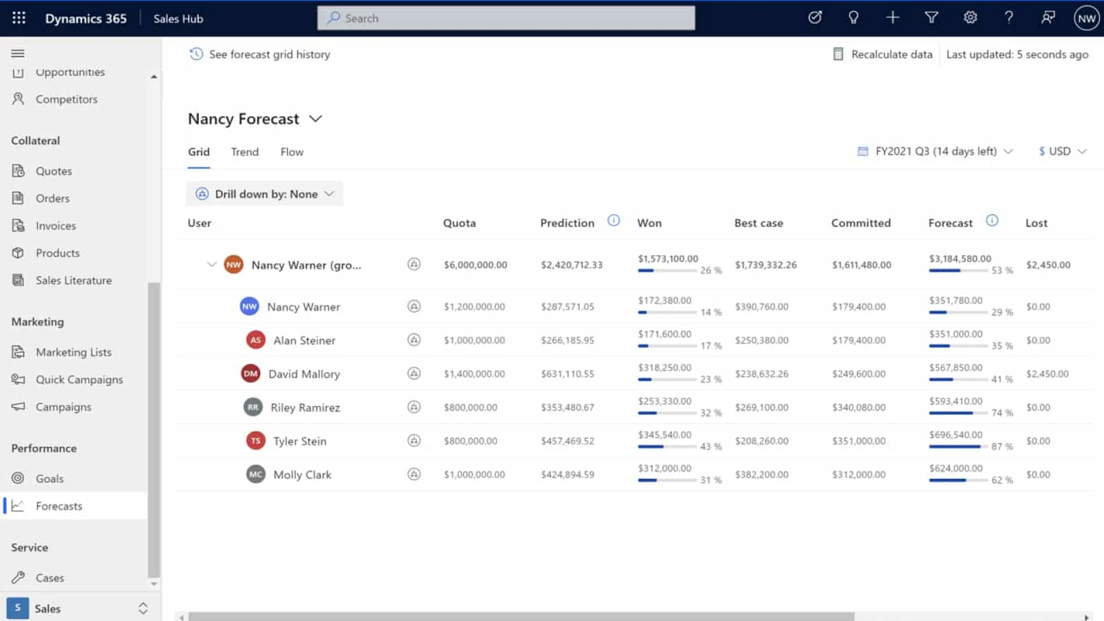 Forecast page of Microsoft Dynamics 365 to analyze individual and collective pipelines.