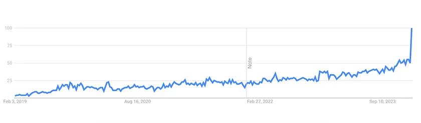 Google trend graph for nicotine pouches from 2019-2023.