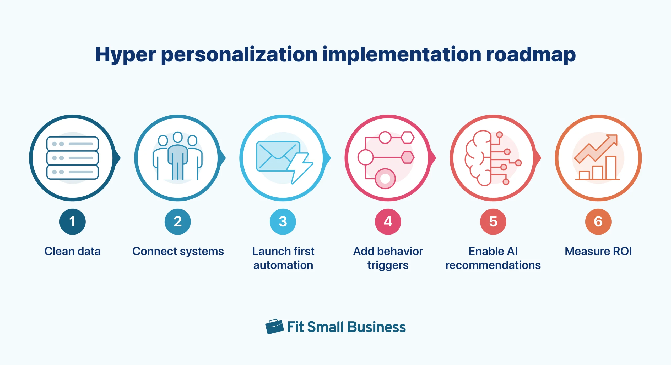 Six-step hyper personalization implementation roadmap showing the progression from cleaning customer data and connecting systems to launching automation, adding behavioral triggers, enabling AI recommendations, and measuring ROI.