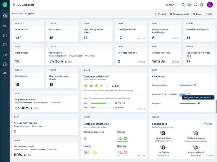 An example of a Freshdesk ticket dashboard with widgets showing various ticket metrics.