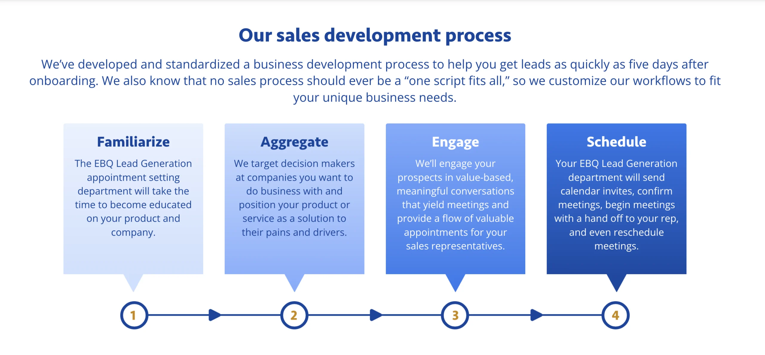 EBQ’s sales development process.