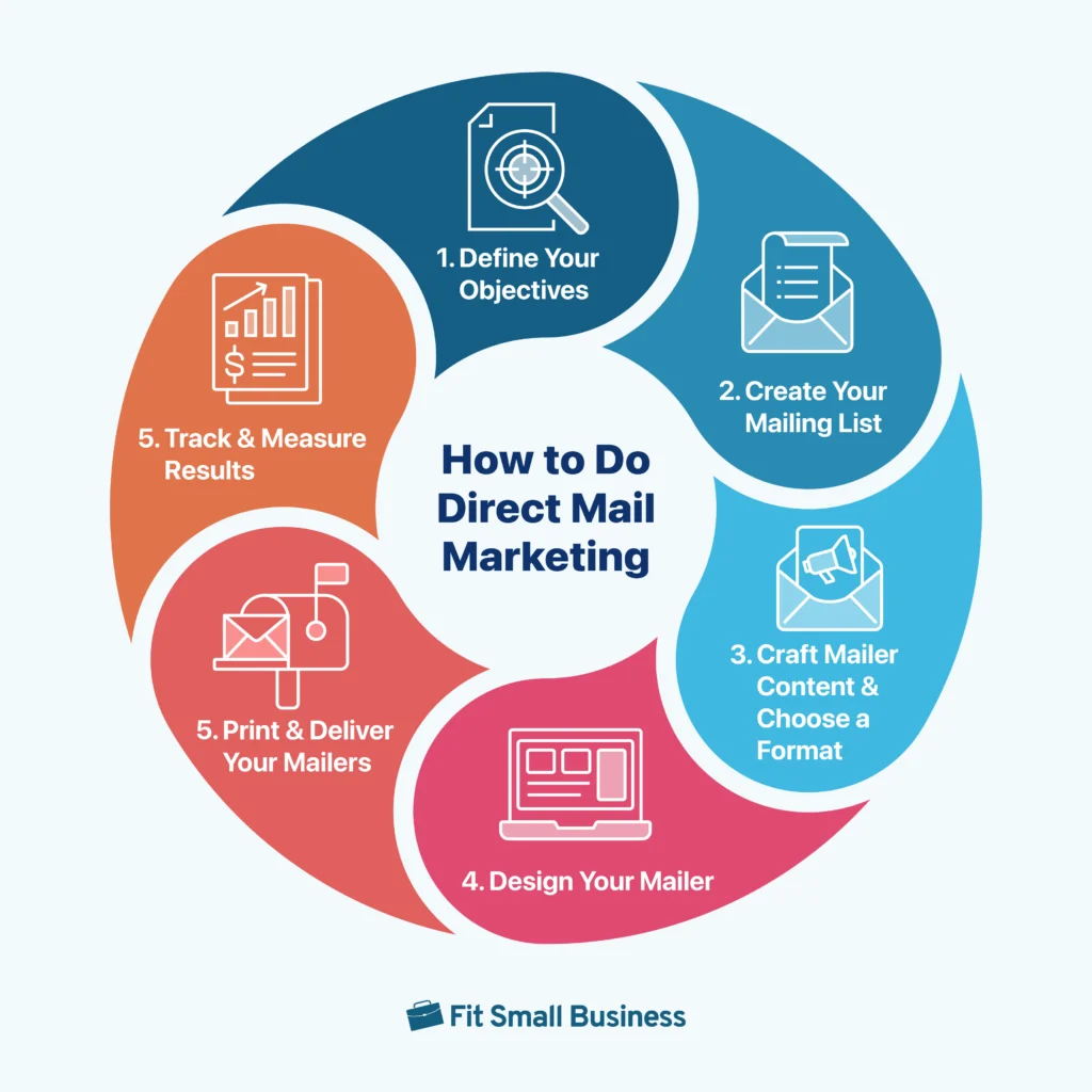 Infographic showing Six step process on how to develop a direct mailing campaign.