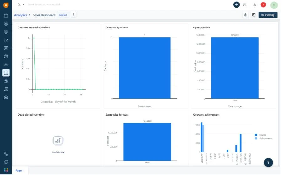 Screenshot of Freshsales' sales analytics dashboard with graphs that depict sales velocity reports