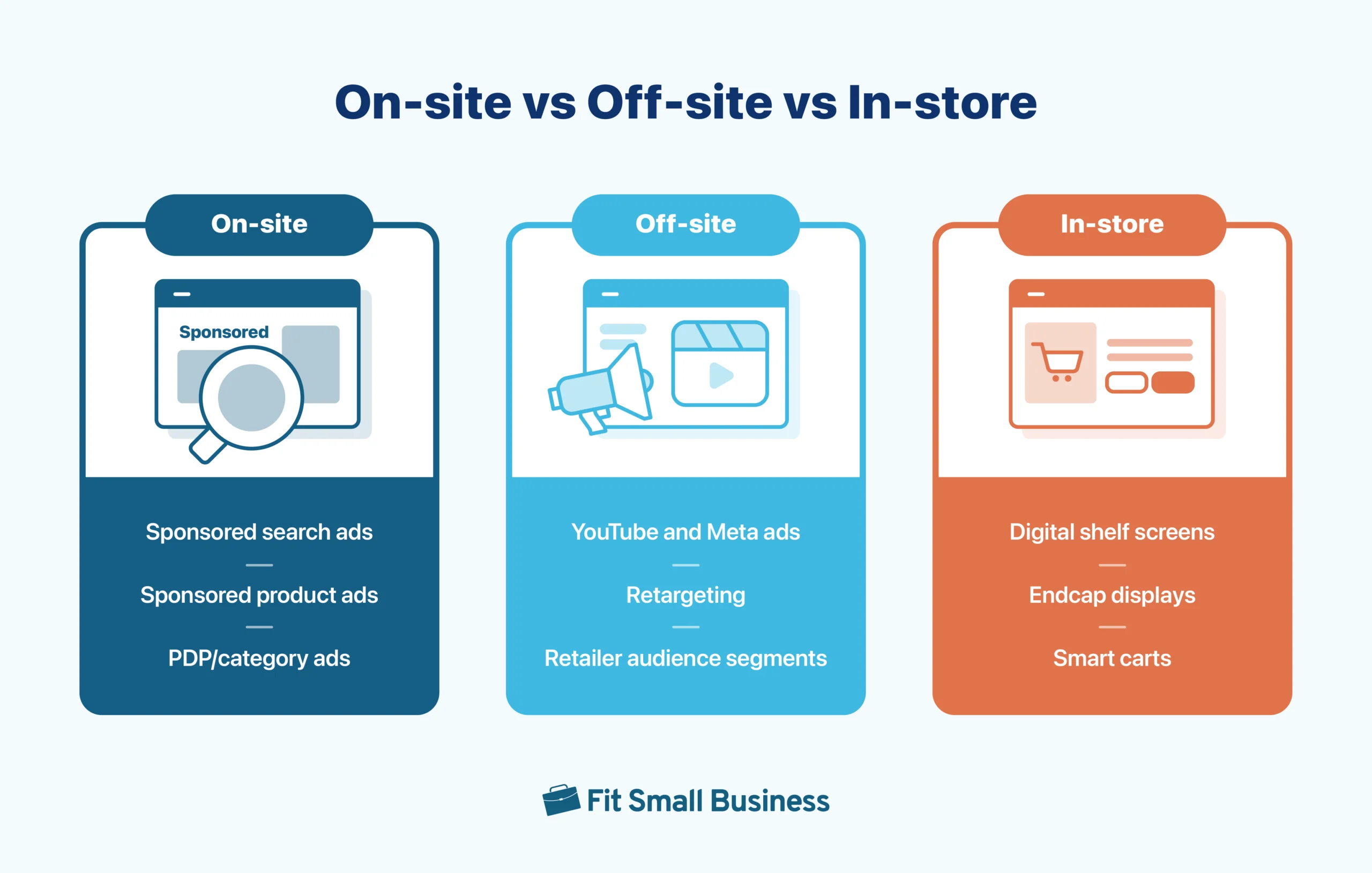 Three-column comparison graphic showing on-site retail media (sponsored search, sponsored product ads, PDP/category ads), off-site media (YouTube and Meta ads, retargeting, retailer audience segments), and in-store media (digital shelf screens, endcap displays, smart carts).