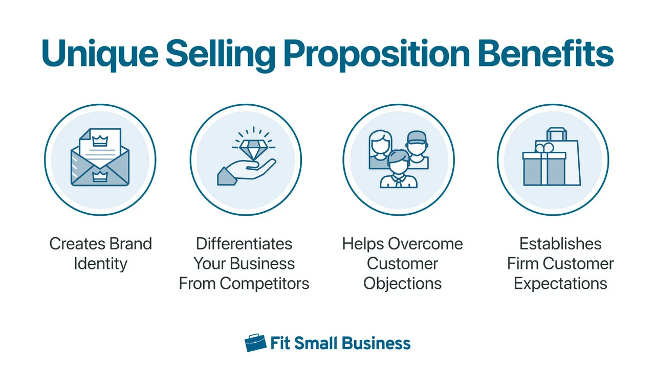 A diagram showing four benefits of creating a unique selling proposition.