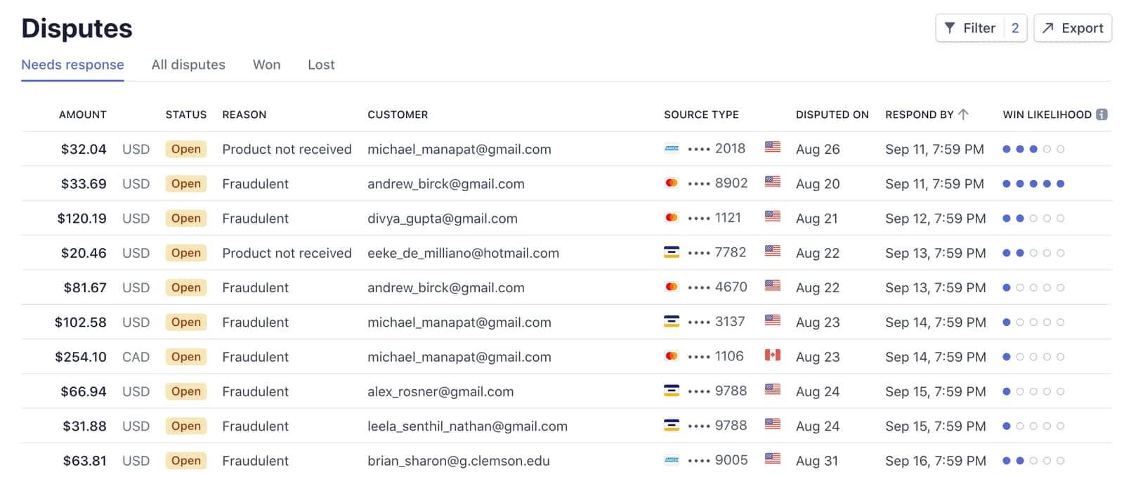 Example list of Disputes on Stripe's dispute management system.
