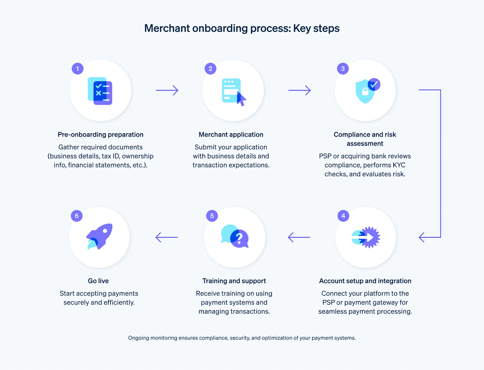 Six-step merchant onboarding flow: prep, application, compliance/KYC, setup, training, go live.
