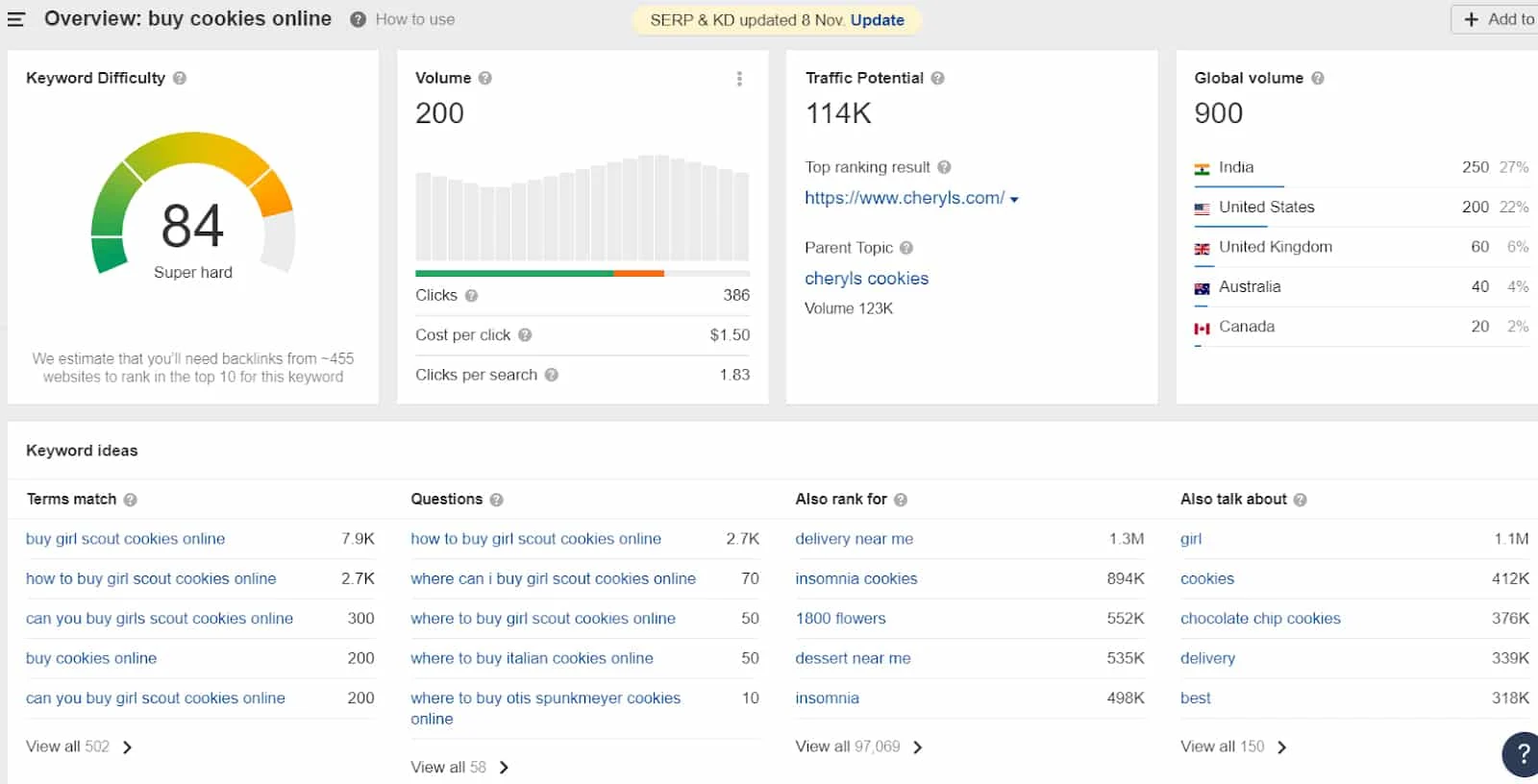 Keywords Explorer metrics result from Ahref.