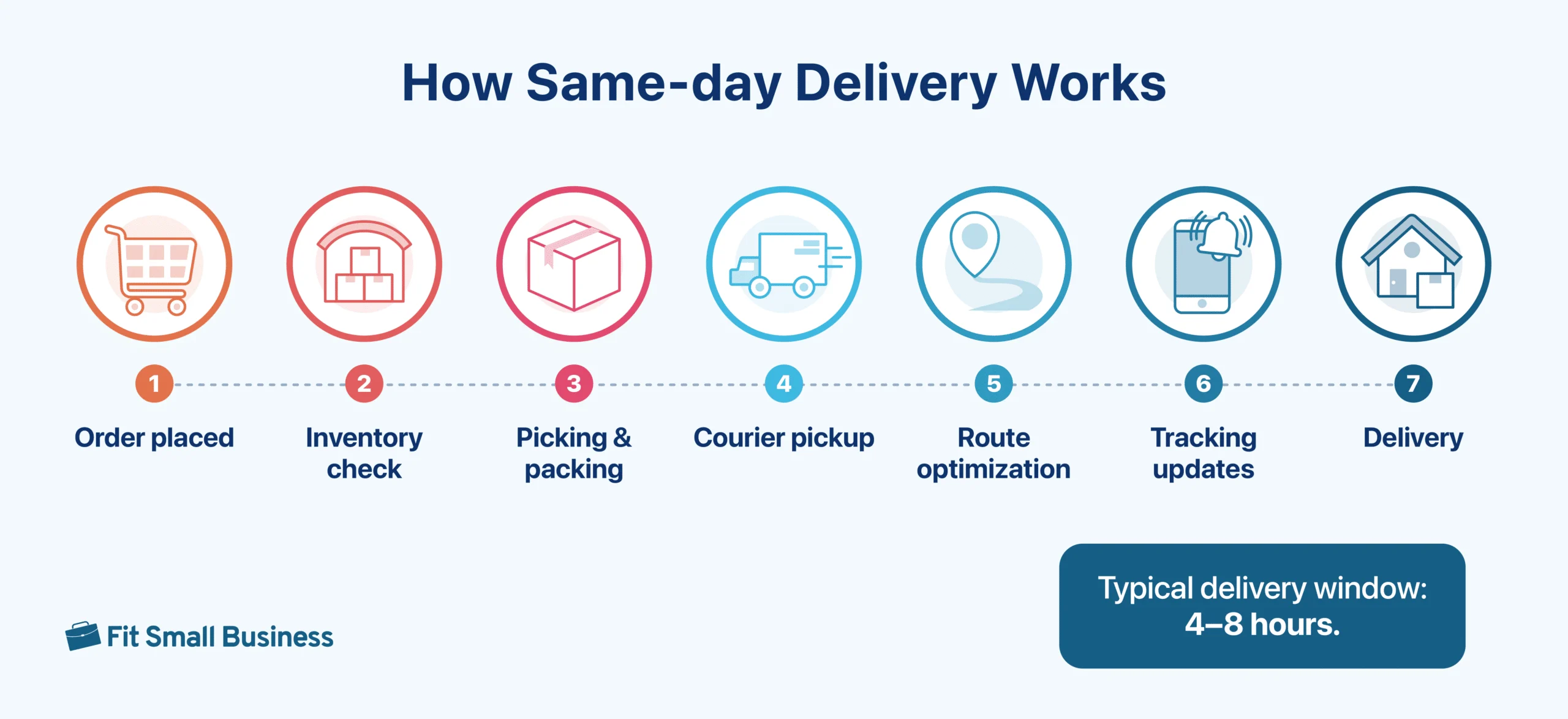 How does same-day delivery work?