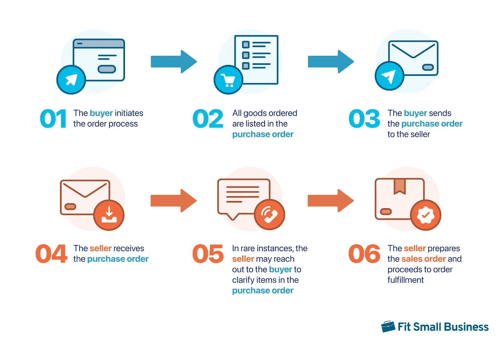 Processing POs and SOs.