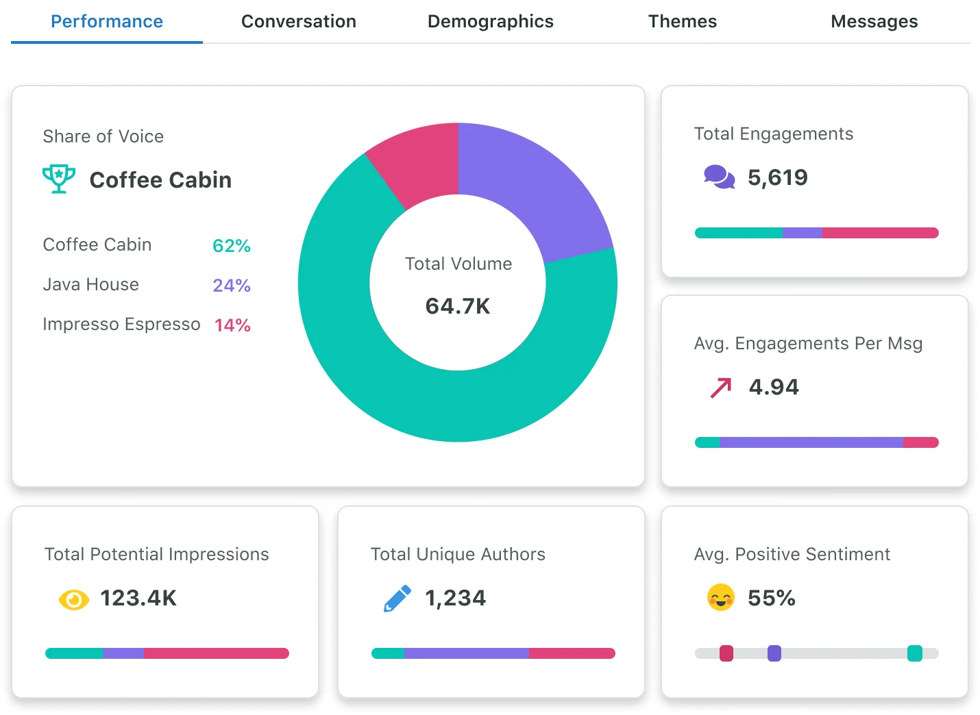 Sprout Social's listening tools.
