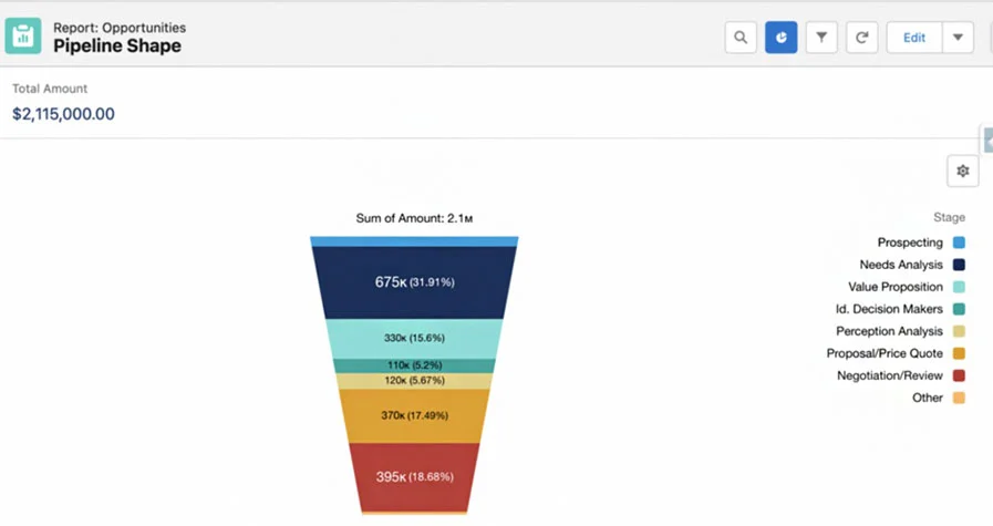 Reporting pipeline conversions in Salesforce.
