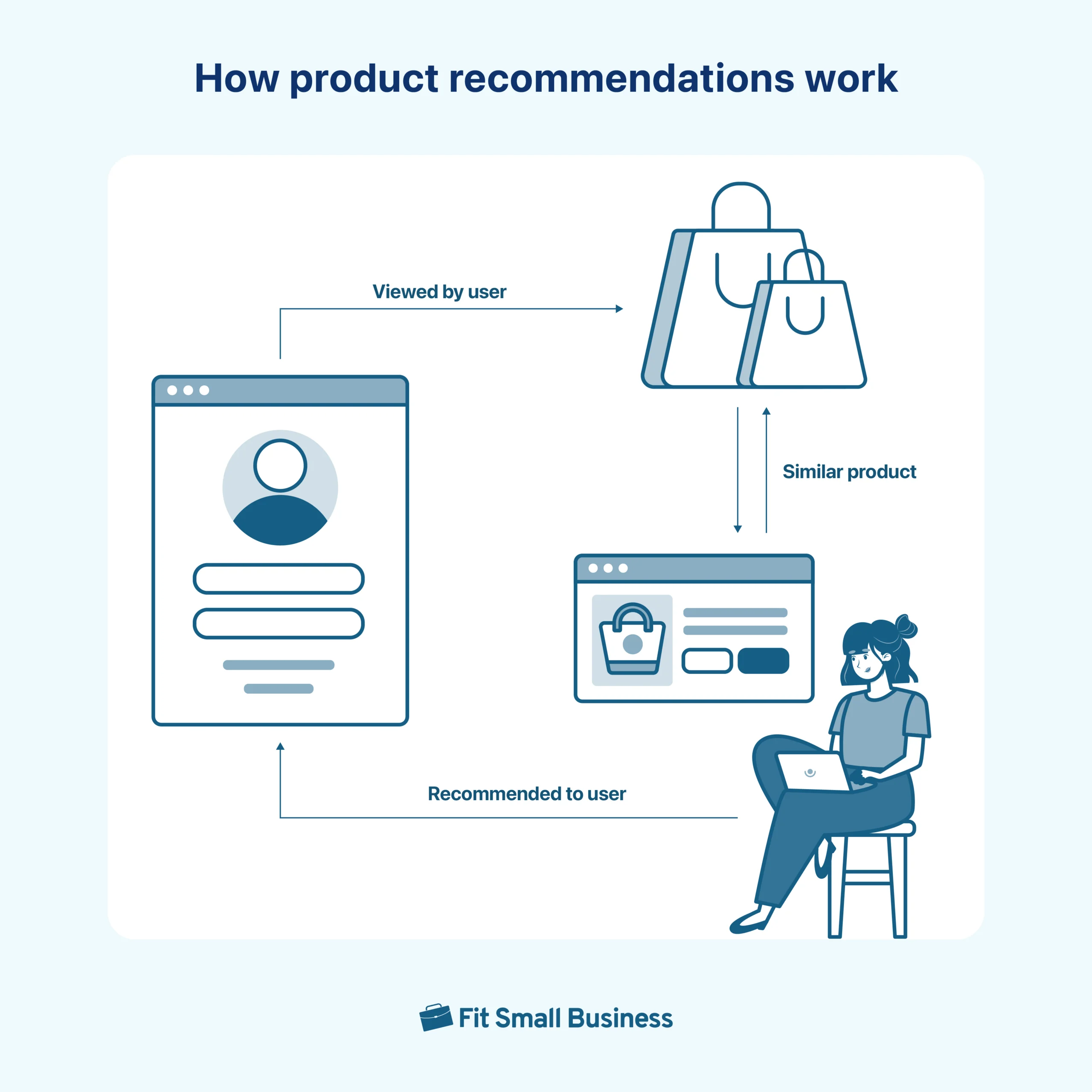 how ecommerce product recommendations work