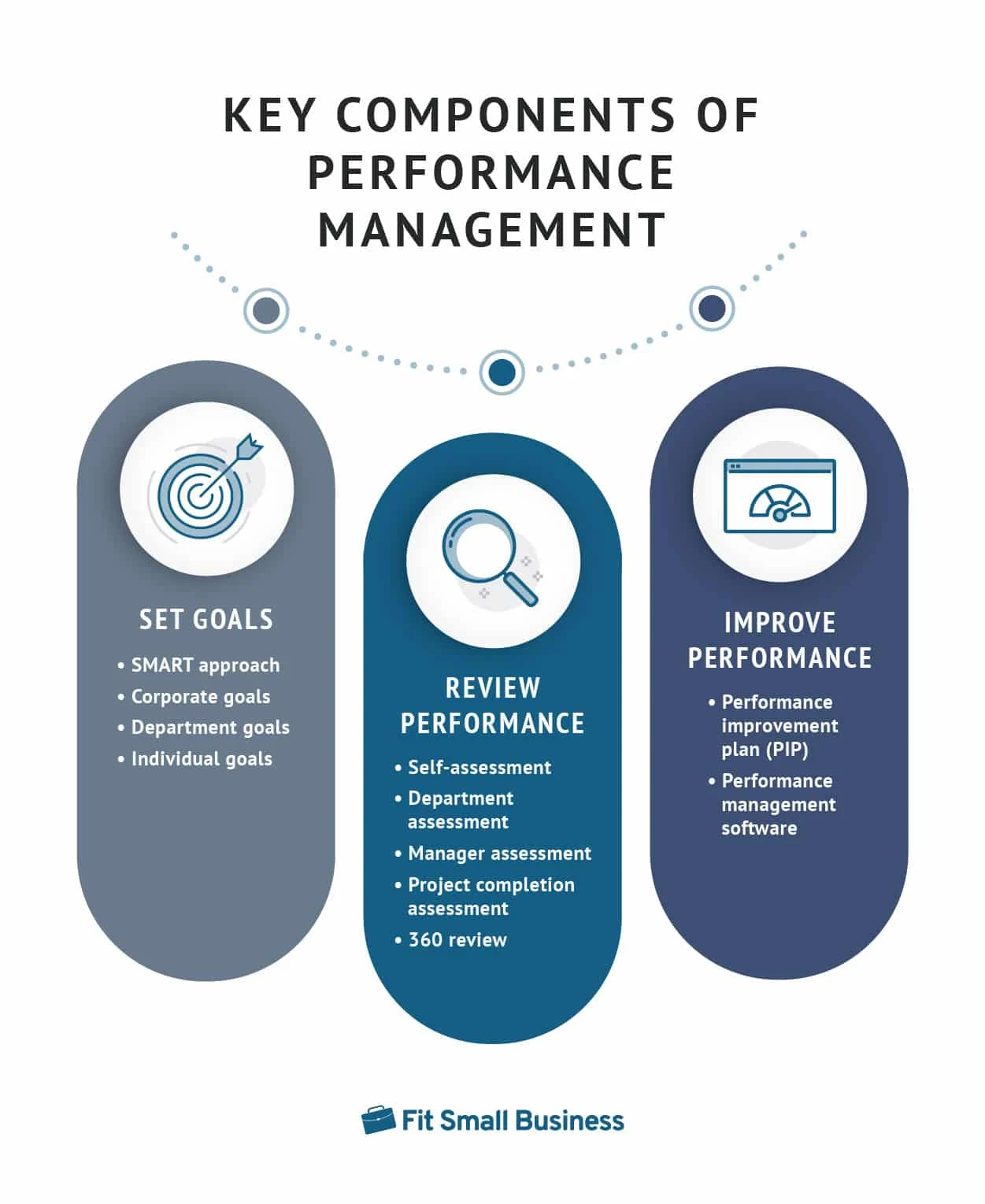 A graphic showing the three components of performance management.