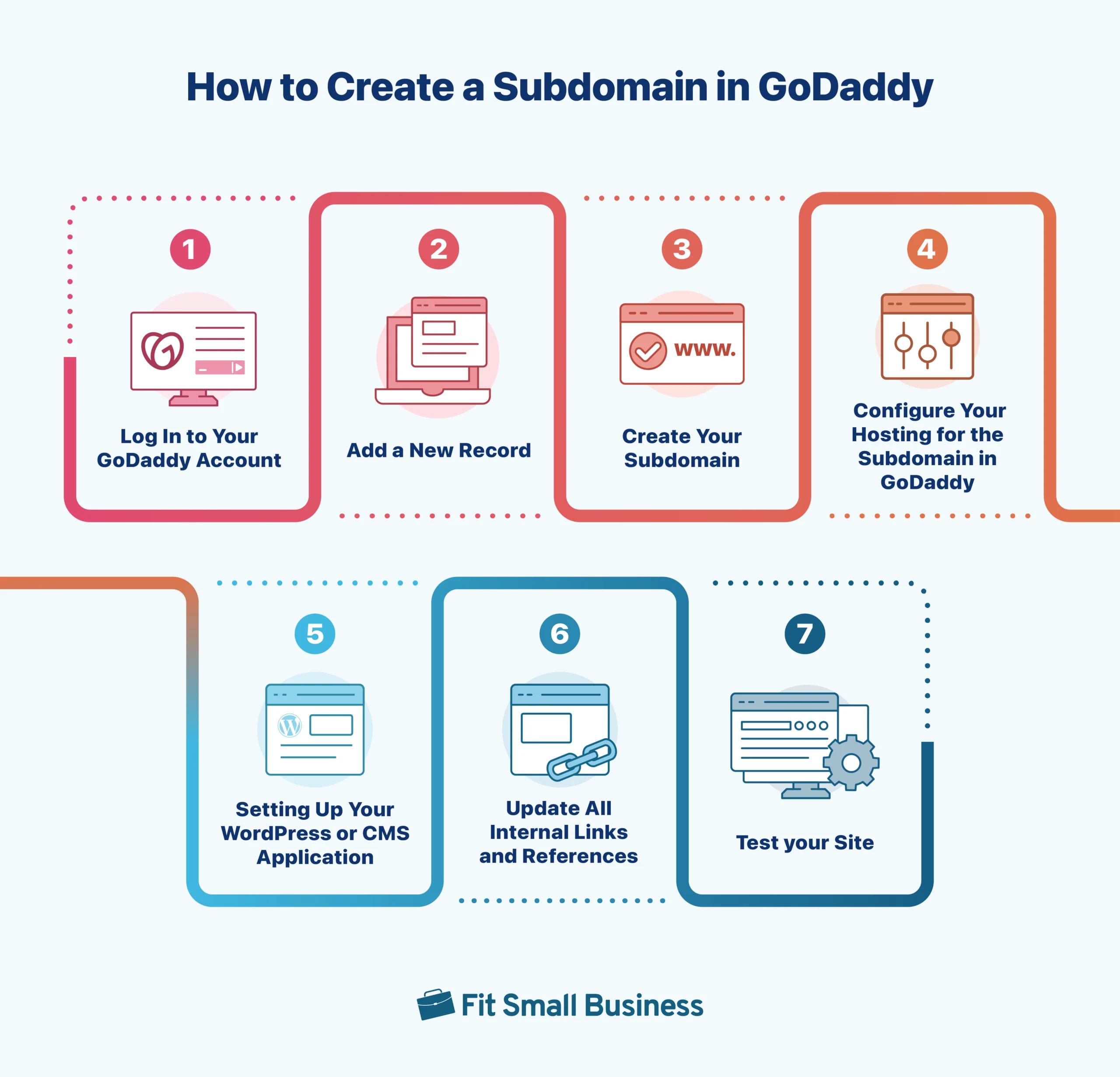 Infographic depicting the seven steps in the process to create and configure your subdomain for your website in GoDaddy.