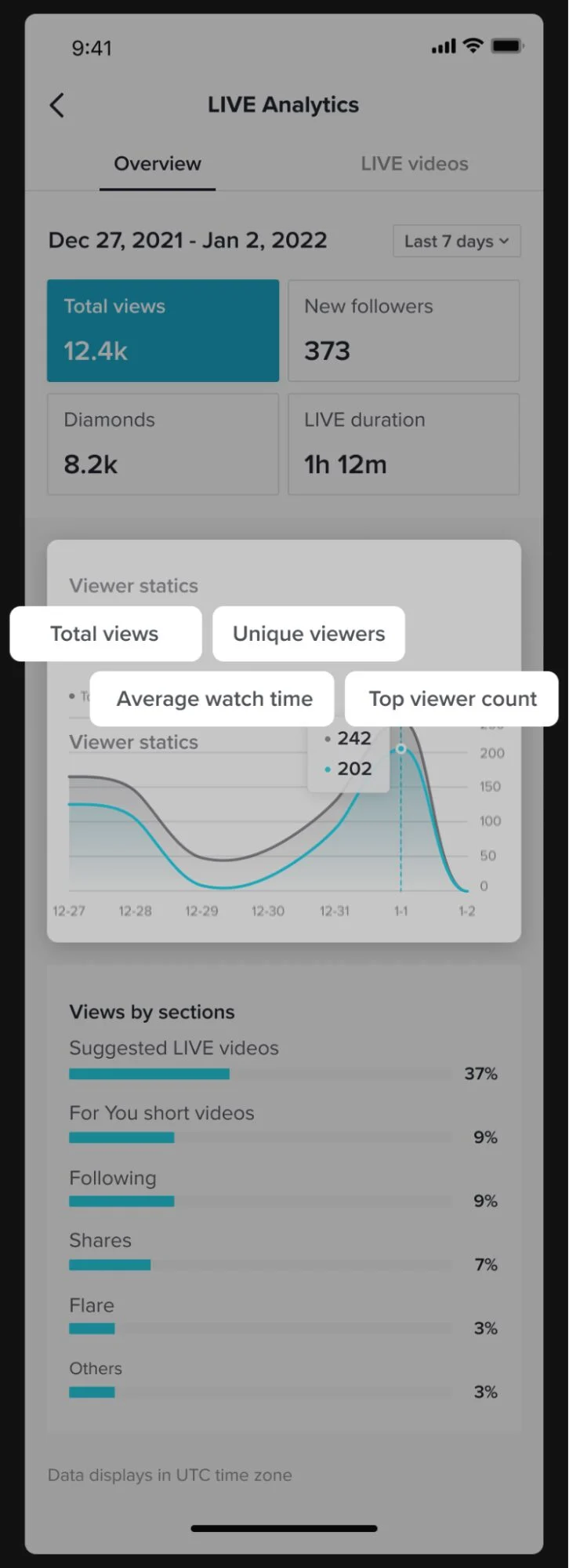 TikTok Live Center analytics showing total views, unique views, top viewer count, and average watch time.