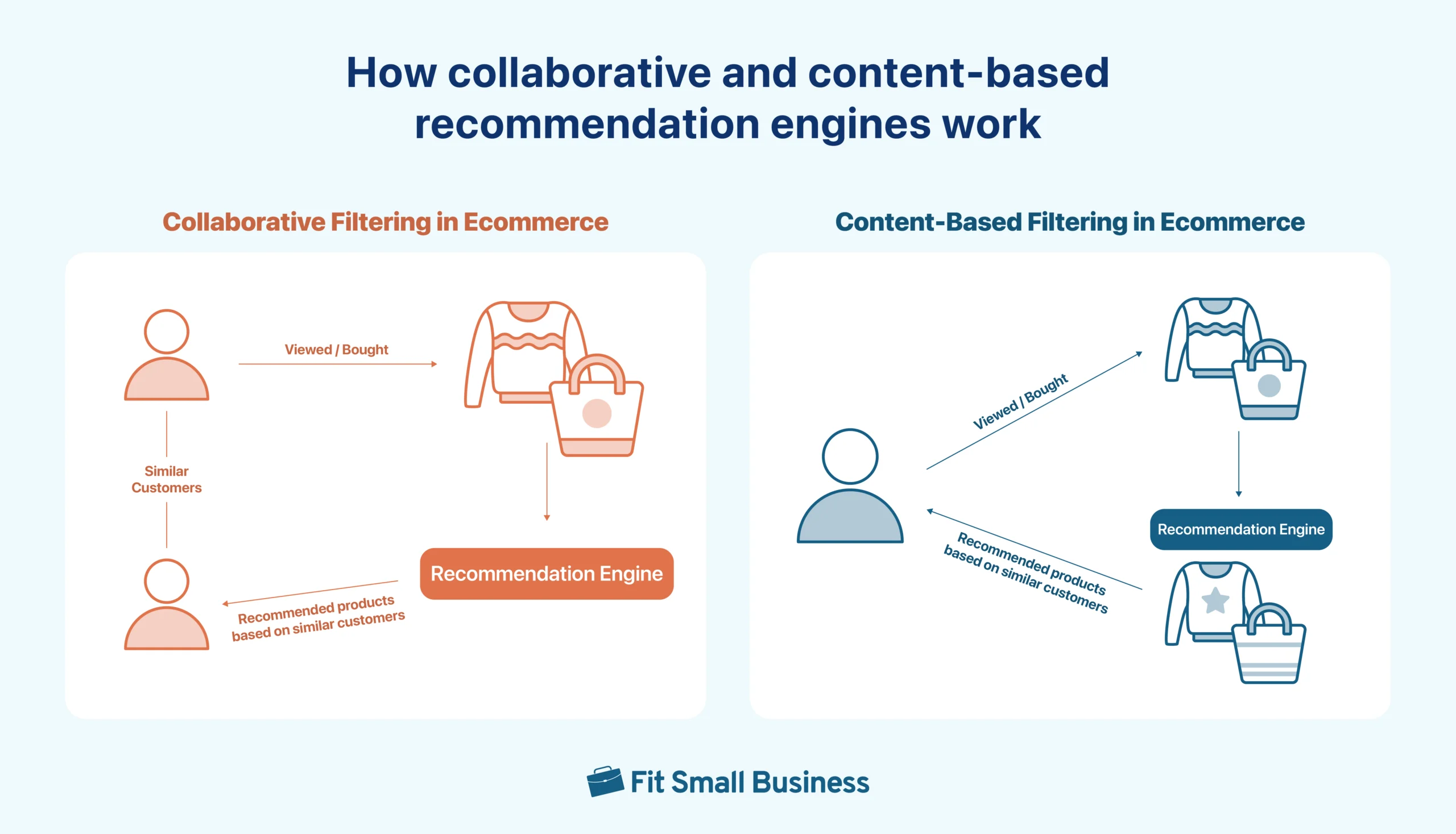 ecommerce product recommendation engines collaborative filtering vs content based filtering in ecommerce