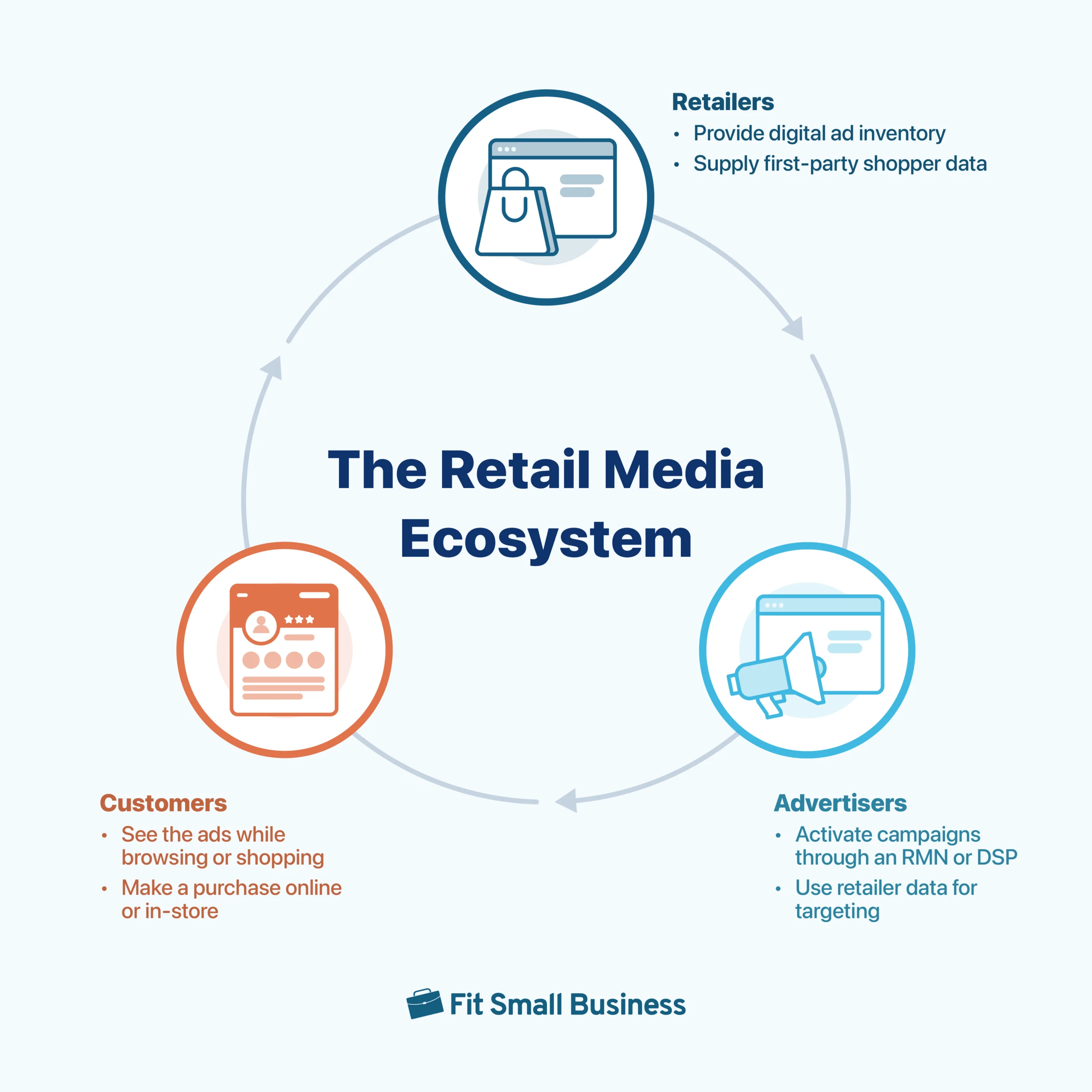 Circular diagram showing the retail media ecosystem, with retailers providing digital ad inventory and shopper data, advertisers activating campaigns using that data, and customers viewing ads and making purchases.