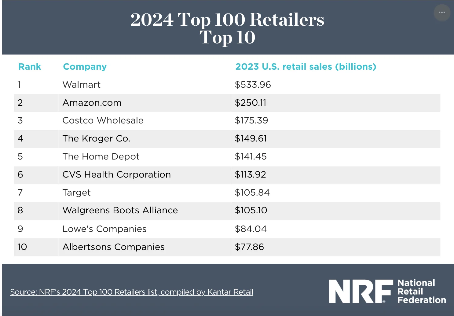 A table showing the Top 10 of Retailers from the NRF's 2024 Top 100 Retailers List.