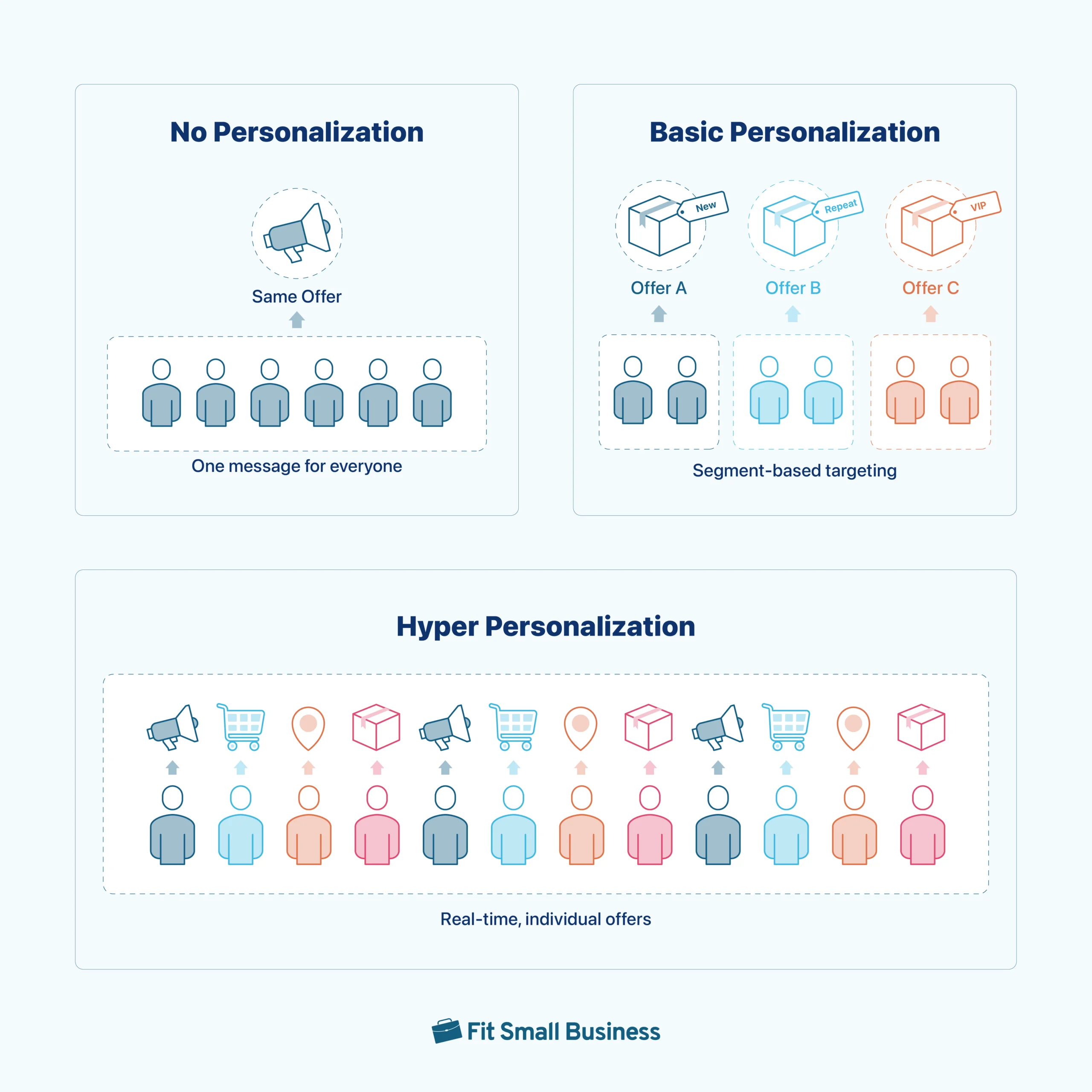 Comparison of personalization maturity levels showing no personalization with one message for all customers, basic personalization with segment-based offers for groups like new or VIP customers, and hyper personalization delivering real-time individualized offers based on behavior.