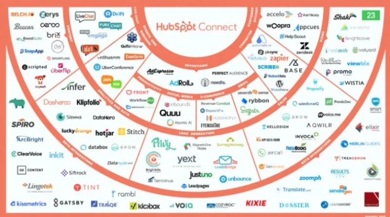 HubSpot robust app integrations.